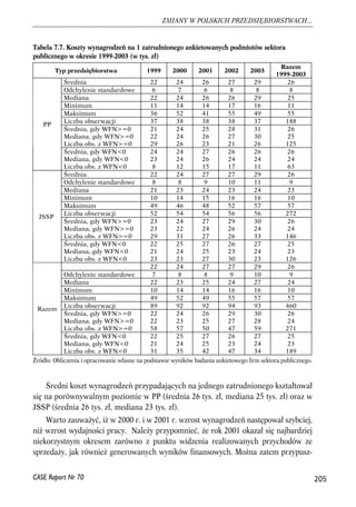 Tabela 7.7. Koszty wynagrodzeń na 1 zatrudnionego ankietowanych podmiotów sektora 
publicznego w okresie 1999-2003 (w tys. zł) 
Typ przedsiębiorstwa 1999 2000 2001 2002 2003 
Źródło: Obliczenia i opracowanie własne na podstawie wyników badania ankietowego firm sektora publicznego. 
Średni koszt wynagrodzeń przypadających na jednego zatrudnionego kształtował 
się na porównywalnym poziomie w PP (średnia 26 tys. zł, mediana 25 tys. zł) oraz w 
JSSP (średnia 26 tys. zł, mediana 23 tys. zł). 
Warto zauważyć, iż w 2000 r. i w 2001 r. wzrost wynagrodzeń następował szybciej, 
niż wzrost wydajności pracy. Należy przypomnieć, że rok 2001 okazał się najbardziej 
niekorzystnym okresem zarówno z punktu widzenia realizowanych przychodów ze 
sprzedaży, jak również generowanych wyników finansowych. Można zatem przypusz- 
205 
ZMIANY W POLSKICH PRZEDSIĘBIORSTWACH... 
CASE Raport Nr 70 
Razem 
1999-2003 
Średnia 22 24 26 27 29 26 
Odchylenie standardowe 6 7 6 8 8 8 
Mediana 22 24 26 26 29 25 
Minimum 11 14 14 17 16 11 
Maksimum 36 52 41 55 49 55 
Liczba obserwacji 37 38 38 38 37 188 
Średnia, gdy WFN>=0 
21 
24 
25 
28 
31 
26 
Mediana, gdy WFN>=0 
22 
24 
26 
27 
30 
25 
Liczba obs. z WFN>=0 
29 
26 
23 
21 
26 
125 
PP 
Średnia, gdy WFN<0 
Mediana, gdy WFN<0 
Liczba obs. z WFN<0 
24 
23 
8 
24 
24 
12 
27 
26 
15 
26 
24 
17 
26 
24 
11 
26 
24 
63 
Średnia 22 24 27 27 29 26 
Odchylenie standardowe 8 8 9 10 11 9 
Mediana 21 23 24 23 24 23 
Minimum 10 14 15 16 16 10 
Maksimum 49 46 48 52 57 57 
Liczba obserwacji 52 54 54 56 56 272 
Średnia, gdy WFN>=0 
23 
24 
27 
29 
30 
26 
Mediana, gdy WFN>=0 
23 
22 
24 
26 
24 
24 
Liczba obs. z WFN>=0 
29 
31 
27 
26 
33 
146 
JSSP 
Średnia, gdy WFN<0 
Mediana, gdy WFN<0 
Liczba obs. z WFN<0 
22 
21 
23 
25 
24 
23 
27 
25 
27 
26 
23 
30 
27 
24 
23 
25 
23 
126 
22 24 27 27 29 26 
Odchylenie standardowe 7 8 8 9 10 9 
Mediana 22 23 25 24 27 24 
Minimum 10 14 14 16 16 10 
Maksimum 49 52 49 55 57 57 
Liczba obserwacji 89 92 92 94 93 460 
Średnia, gdy WFN>=0 
22 
24 
26 
29 
30 
26 
Mediana, gdy WFN>=0 
22 
23 
25 
27 
28 
24 
Liczba obs. z WFN>=0 
58 
57 
50 
47 
59 
271 
Razem 
Średnia, gdy WFN<0 
Mediana, gdy WFN<0 
Liczba obs. z WFN<0 
22 
21 
31 
25 
24 
35 
27 
25 
42 
26 
23 
47 
27 
24 
34 
25 
23 
189 
 