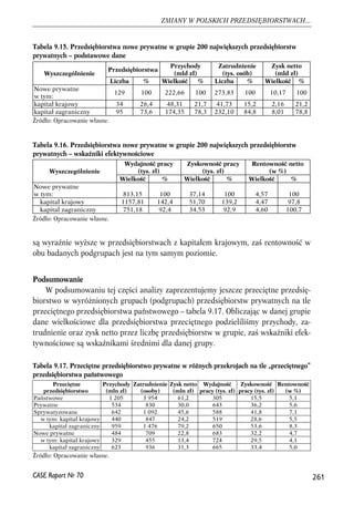 Tabela 9.15. Przedsiębiorstwa nowe prywatne w grupie 200 największych przedsiębiorstw 
prywatnych – podstawowe dane 
Źródło: Opracowanie własne. 
Tabela 9.16. Przedsiębiorstwa nowe prywatne w grupie 200 największych przedsiębiorstw 
prywatnych – wskaźniki efektywnościowe 
są wyraźnie wyższe w przedsiębiorstwach z kapitałem krajowym, zaś rentowność w 
obu badanych podgrupach jest na tym samym poziomie. 
Podsumowanie 
W podsumowaniu tej części analizy zaprezentujemy jeszcze przeciętne przedsię-biorstwo 
w wyróżnionych grupach (podgrupach) przedsiębiorstw prywatnych na tle 
przeciętnego przedsiębiorstwa państwowego – tabela 9.17. Obliczając w danej grupie 
dane wielkościowe dla przedsiębiorstwa przeciętnego podzieliliśmy przychody, za-trudnienie 
oraz zysk netto przez liczbę przedsiębiorstw w grupie, zaś wskaźniki efek-tywnościowe 
są wskaźnikami średnimi dla danej grupy. 
261 
ZMIANY W POLSKICH PRZEDSIĘBIORSTWACH... 
Tabela 9.17. Przeciętne przedsiębiorstwo prywatne w różnych przekrojach na tle „przeciętnego” 
przedsiębiorstwa państwowego 
Przeciętne 
przedsiębiorstwo 
CASE Raport Nr 70 
Przedsiębiorstwa 
Przychody 
(mld zł) 
Zatrudnienie 
(tys. osób) 
Zysk netto 
Wyszczególnienie (mld zł) 
Liczba % Wielkość % Liczba % Wielkość % 
Nowe prywatne 
w tym: 129 100 222,66 100 273,83 100 10,17 100 
kapitał krajowy 34 26,4 48,31 21,7 41,73 15,2 2,16 21,2 
kapitał zagraniczny 95 73,6 174,35 78,3 232,10 84,8 8,01 78,8 
Źródło: Opracowanie własne. 
Wydajność pracy 
(tys. zł) 
Zyskowność pracy 
(tys. zł) 
Rentowność netto 
Wyszczególnienie (w %) 
Wielkość % Wielkość % Wielkość % 
Nowe prywatne 
w tym: 813,15 100 37,14 100 4,57 100 
kapitał krajowy 1157,81 142,4 51,70 139,2 4,47 97,8 
kapitał zagraniczny 751,18 92,4 34,53 92,9 4,60 100,7 
Przychody 
(mln zł) 
Źródło: Opracowanie własne. 
Zatrudnienie 
(osoby) 
Zysk netto 
(mln zł) 
Wydajność 
pracy (tys. zł) 
Zyskowność 
pracy (tys. zł) 
Rentowność 
(w %) 
Państwowe 1 205 3 954 61,2 305 15,5 5,1 
Prywatne 534 830 30,0 643 36,2 5,6 
Sprywatyzowane 642 1 092 45,6 588 41,8 7,1 
w tym: kapitał krajowy 440 847 24,2 519 28,6 5,5 
kapitał zagraniczny 959 1 476 79,2 650 53,6 8,3 
Nowe prywatne 484 709 22,8 683 32,2 4,7 
w tym: kapitał krajowy 329 455 13,4 724 29,5 4,1 
kapitał zagraniczny 623 936 31,3 665 33,4 5,0 
 