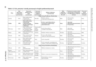 36 
Barbara Błaszczyk, Piotr Kozarzewski (red.) 
CASE Raport Nr 70 
Tabela 1.2. Cele, priorytety i metody prywatyzacji w krajach postkomunistycznych 
Kraj 
Rok 
aktycznego 
rozpoczęcia 
prywatyzacji 
Znaczenie 
podstawowych 
celów 
prywatyzacji 
Znaczenie 
priorytetu 
szybkości 
prywatyzacji 
Sektory wyłączone 
z prywatyzacji 
Rola 
insiderów 
i preferencji 
dla nich 
Podstawowe metody „dużej” 
prywatyzacji (w kole jności 
od najbardziej do najmniej 
istotnej) 
Znaczenie 
metod 
nieekwiwa-lentnych 
Kraje Europy Środkowej i Wscho dniej 
Czechy 1991d 
Duże politycznego, 
systemowego 
i ekonomicznego. 
Wysokie Niektóre sektory 
o znaczeniu strategicznym 
Mała 1. Powszechna 
2. Sprzedaż 
Duże 
Polska 1990 
Duże politycznego, 
systemowego 
i ekonomicznego. 
Średnie społecznego 
i fiskalnego. 
Średnie 
De facto część infrastruktury 
i przemysłu wydobywczego, 
część bankowości 
Duża 
1. Sprzedaż 
2. Menedżersko-pracownicza 
3. Powszechna 
Małe 
Słowacja 1991d 
Duże systemowego 
i ekonomicznego, 
po rozpadzie CSRS 
– także fiskalnego. 
Na początku 
niskie, 
później 
średnie 
Część infrastruktury 
i zasobów naturalnych Mała 
1. Sprzedaż 
2. Powszechna Średnie 
Węgry 1990 
Duże ekonomicznego 
i fiskalnego. 
Średnie Niektóre obiekty strategiczne Średnia 
1. Sprzedaż 
2. Menedżersko-pracownicza 
Małe 
Estonia 1992 
Duże systemowego 
i ekonomicznego Średnie 
De facto tylko obiekty 
„trudne do sprywatyzowania” Mała 
1. Sprzedaż 
2. Powszechna 
3. Menedżersko-pracownicza 
Małe 
Litwa 1991 
Duże społecznego, 
ekonomicznego 
i systemowego 
Duże Cześć energetyki Średnia 
1. Powszechna 
2. Sprzedaż Duże 
Łotwa 1991 
Duże społecznego, 
ekonomicznego 
i systemowego 
Średnie 
Cześć energetyki, przedsiębiorstw 
i sektory o znaczeniu strategicznym Średnia 
1. Powszechna 
2. Sprzedaż 
3. Menedżersko-pracownicza 
Średnie 
Kraje Europy Południowo-Wschodniej 
Albania 1995 Duże 
ekonomicznego. 
Średnie Obiekty strategiczne, ziemia 
1. Menedżersko-pracownicza 
2. Powszechna 
3. Sprzedaż 
Duże 
Bośnia 
i Hercegowina 
1999b Duże ekonomicznego 
i społecznego 
Wysokie 
1. Powszechna 
2. Sprzedaż 
Duże 
Bułgaria 1991 Duże ekonomicznego. 
Średnie społecznego. 
Średnie, 
od 2004 r. 
wysokie 
Sektory o znaczeniu strategicznym Średnia 
1. Sprzedaż 
2. Powszechna 
3. Menedżersko-pracownicza 
Średnie 
Chorwacja 1996b Duże społecznego 
i fiskalnego. 
Średnie Infrastruktura, de facto 
część turystyki 
Średnia 
1. Menedżersko-pracownicza 
2. Powszechna 
3. Sprzedaż 
Duże 
Duża 
 