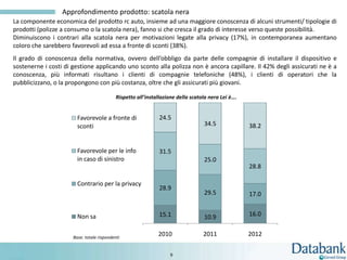 Approfondimento prodotto: scatola nera
La componente economica del prodotto rc auto, insieme ad una maggiore conoscenza di alcuni strumenti/ tipologie di
prodotti (polizze a consumo o la scatola nera), fanno si che cresca il grado di interesse verso queste possibilità.
Diminuiscono i contrari alla scatola nera per motivazioni legate alla privacy (17%), in contemporanea aumentano
coloro che sarebbero favorevoli ad essa a fronte di sconti (38%).
Il grado di conoscenza della normativa, ovvero dell’obbligo da parte delle compagnie di installare il dispositivo e
sostenerne i costi di gestione applicando uno sconto alla polizza non è ancora capillare. Il 42% degli assicurati ne è a
conoscenza, più informati risultano i clienti di compagnie telefoniche (48%), i clienti di operatori che la
pubblicizzano, o la propongono con più costanza, oltre che gli assicurati più giovani.

                                            Rispetto all’installazione della scatola nera Lei è….


                        Favorevole a fronte di                 24.5
                        sconti                                                    34.5              38.2


                        Favorevole per le info                 31.5
                        in caso di sinistro                                       25.0
                                                                                                    28.8

                        Contrario per la privacy
                                                               28.9
                                                                                  29.5              17.0


                        Non sa                                 15.1               10.9              16.0


                      Base: totale rispondenti
                                                              2010                2011              2012


                                                                   9
 