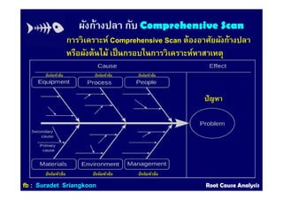 ผังก้างปลา กับ Comprehensive ScanComprehensive Scan
การวิเคราะห์ Comprehensive Scan ต้องอาศัยผังก้างปลา
หรือผังต้นไม้ เป็นกรอบในการวิเคราะห์หาสาเหตุ
ปัญหา
ปัจจัย/หัวข้อปัจจัย/หัวข้อปัจจัย/หัวข้อ
ปัจจัย/หัวข้อ ปัจจัย/หัวข้อ ปัจจัย/หัวข้อ
ffbb :: SuradetSuradet SriangkoonSriangkoon Root Cause AnalysisRoot Cause Analysis
 