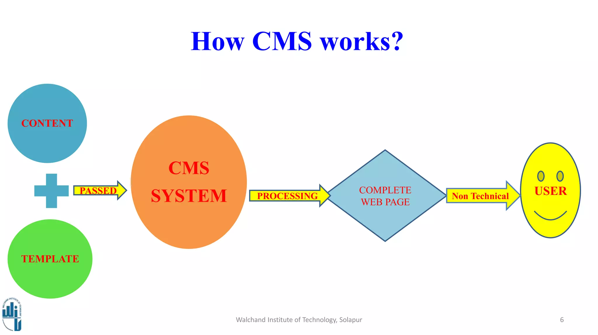 How CMS works?
Walchand Institute of Technology, Solapur 6
CONTENT
TEMPLATE
CMS
SYSTEM COMPLETE
WEB PAGE
PROCESSING
PASSED USERNon Technical
 