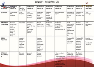 Langkah 4 Tabular Time Line
WAKTU/
KEJADIAN
13 Agustus
Jam 19.00
13
Agustus
Jam 23.00
14 Agustus
Jam 06.00
14 Agustus
Jam 07.00
14 Agustus
Jam 08.00
14 Agustus
Jam 09.00
14 Agustus
Jam 11.00
14 Agustus
Jam 11.05
15 Agustus
Jam 10.00
KEJADIAN Tn B masuk
RS
D/Stroke
Tn G
Komplain
Tn G
menitipkan
Tn B ke
perawat
Supervisor
perawat
lapor
kebutuhan
tenaga
Perawat
ronde
periksa
vitalsign &
pembagian
obat
Ajun mengganti
seprei
Petugas CS
membersihk
an kmr
306
Petugas CS
kembali
ke kamar 306
Tn B
meninggal
INFORMASI
TAMBAHAN
Keadaan
umum baik,
sadar
tubuh kiri
lumpuh
pasien di
antar
anaknya
Tn G
infus habis Tn G harus
masuk
kerja, tdk ada
kel
menunggu
Bangsal
penuh
Banyak
pasien high
dependence
Tn B stabil
hanya
sedikit lelah
Tn B minta
dinaikkan
tempat tdr dan
turunkan
pembatas tmpt tdr
Tn B
meminta CS
memanggil
perawat
untuk
mengembali
kan
posisi tmpt
tdr.
Tn tidak
sadarkan diri
Tn B
perdarahan
otak
GOOD
PRACTICE
masalah
bel sdh
dilaporkan
ke bgn
Teknik &
sudah
diproses
Kepala
ruangan
menindak
lanjuti
permintaan
tenaga
yang
diajukan 1
bulan yl
Petugas CS
segera
memanggil
perawat
Petugas CS
segera me
manggil
perawat
Perawat
meminta
bantuan
kode biru
Direktur
menindalanju
ti
membentuk
Tim RCA
MASALAH
PELAYANA
N
Bel rusak
1 minggu
perawat
kurang
Kurang
tenaga
perawat
~Ajun merubah
posisi TT
(Ajun melakukan
pekerjaan diluar
wewenangnya
(job desc)
~ Pasien & Ajun
tdk tahu bel rusak
Komunikasi
Tidak ada
perawat di
nurse station
Tn B jatuh
dari tempat
tidur
 