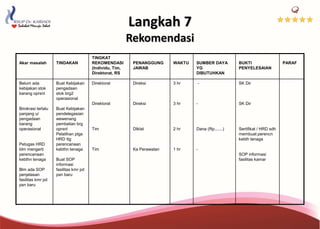 Langkah 7
Rekomendasi
Akar masalah TINDAKAN
TINGKAT
REKOMENDASI
(Individu, Tim,
Direktorat, RS
PENANGGUNG
JAWAB
WAKTU SUMBER DAYA
YG
DIBUTUHKAN
BUKTI
PENYELESAIAN
PARAF
Belum ada
kebijakan stok
barang oprsnl
Birokrasi terlalu
panjang u/
pengadaan
barang
operasional
Petugas HRD
blm mengerti
perencanaan
kebthn tenaga
Blm ada SOP
penjelasan
fasilitas kmr pd
psn baru
Buat Kebijakan
pengadaan
stok brg2
operasional
Buat Kebijakan
pendelegasian
wewenang
pembelian brg
oprsnl
Pelatihan ptgs
HRD ttg
perencanaan
kebthn tenaga
Buat SOP
informasi
fasilitas kmr pd
psn baru
Direktorat
Direktorat
Tim
Tim
Direksi
Direksi
DIklat
Ka Perawatan
3 hr
3 hr
2 hr
1 hr
-
-
Dana (Rp.......)
-
SK Dir
SK Dir
Sertifikat / HRD sdh
membuat perencn
kebth tenaga
SOP informasi
fasilitas kamar
 