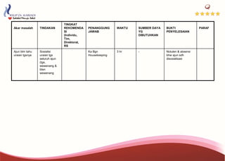 Akar masalah TINDAKAN
TINGKAT
REKOMENDA
SI
(Individu,
Tim,
Direktorat,
RS
PENANGGUNG
JAWAB
WAKTU SUMBER DAYA
YG
DIBUTUHKAN
BUKTI
PENYELESAIAN
PARAF
Ajun blm tahu
uraian tgsnya
Sosialisi
uraian tgs
seluruh ajun
(tgs,
wewenang &
btsn
wewenang
Ka Bgn
Housekeeping
3 hr - Notulen & absensi
bhw ajun sdh
disosialisasi
 