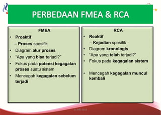 FMEA
• Proaktif
– Proses spesifik
• Diagram alur proses
• “Apa yang bisa terjadi?”
• Fokus pada potensi kegagalan
proses suatu sistem
• Mencegah kegagalan sebelum
terjadi
RCA
• Reaktif
– Kejadian spesifik
• Diagram kronologis
• “Apa yang telah terjadi?”
• Fokus pada kegagalan sistem
• Mencegah kegagalan muncul
kembali
21 MEI 2013
 
