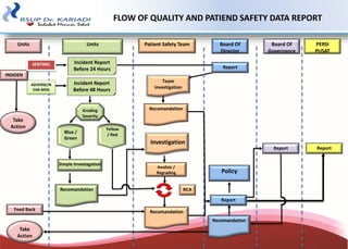 FLOW OF QUALITY AND PATIEND SAFETY DATA REPORT
Units
Take
Action
INSIDEN
Feed Back
Units
Recomandation
Simple Investagation
Incident Report
Before 48 Hours
Grading
Saverity
Patient Safety Team
Recomandation
Analisis /
Regrading
RCA
Board Of
Director
Report
Report
Policy
Report
Blue /
Green
Yellow
/ Red
Investigation
Board Of
Governance
PERSI
PUSAT
Report
Recomandation
Take
Action
Incident Report
Before 24 Hours
SENTINEL
ADVERSE/N
EAR MISS
Team
investigation
Recomandation
 