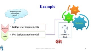 Example
Requirements
• Gather user requirements
Model
• You design sample model
Walchand Institute of Technology, Solapur 6
Suppose you are
planning for a
project ?
Modifications
Actual
Work
Undo
Solution to
this is
 