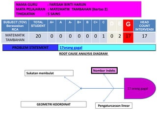 NAMA GURU : FARISAH BINTI HARUN MATA PELAJARAN : MATEMATIK TAMBAHAN (Kertas 2) TINGKATAN : 5 SAINS 
PROBLEM STATEMENT 
17orang gagal 
17 orang gagal 
Nombor indeks 
Sukatan membulat 
GEOMETRI KOORDINAT 
Pengaturcaraan linear 
ROOT CAUSE ANALYSIS DIAGRAM 
SUBJECT (TOV) Berasaskan RCA 
TOTAL 
STUDENT 
A+ 
A 
A- 
B+ 
B 
C+ 
C 
D 
E 
G 
HEAD COUNT INTERVENSI 
MATEMATIK TAMBAHAN 
20 
0 
0 
0 
0 
0 
0 
1 
0 
2 
17 
17  