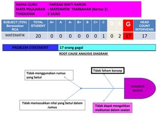 NAMA GURU : FARISAH BINTI HARUN 
MATA PELAJARAN : MATEMATIK TAMBAHAN (Kertas 2) 
TINGKATAN : 5 SAINS 
PROBLEM STATEMENT 
17 orang gagal 
NOMBOR INDEKS 
Tidak faham konsep 
Tidak menggunakan rumus yang betul 
Tidak memasukkan nilai yang betul dalam rumus 
Tidak dapat mengaitkan maklumat dalam soalan 
ROOT CAUSE ANALYSIS DIAGRAM 
SUBJECT (TOV) Berasaskan RCA 
TOTAL 
STUDENT 
A+ 
A 
A- 
B+ 
B 
C+ 
C 
D 
E 
G 
HEAD COUNT INTERVENSI 
MATEMATIK 
20 
0 
0 
0 
0 
0 
0 
1 
0 
2 
17 
17  
