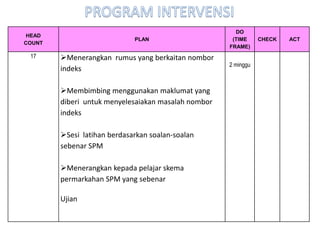 HEAD 
COUNT 
PLAN 
DO 
(TIME FRAME) 
CHECK 
ACT 
17 
Menerangkan rumus yang berkaitan nombor indeks 
Membimbing menggunakan maklumat yang diberi untuk menyelesaiakan masalah nombor indeks 
Sesi latihan berdasarkan soalan-soalan sebenar SPM 
Menerangkan kepada pelajar skema permarkahan SPM yang sebenar Ujian 
2 minggu  