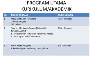 PROGRAM UTAMA KURIKULUM/AKADEMIK 
BIL 
TAJUK PROGRAM 
TARIKH/BULAN 
1 
Kelas Tambahan Terancang 
(Semua Pelajar) 
*45 pelajar 
April– Oktober 
2 
Bengkel Menjawab Soalan Matematik Tambahan 2014 
1.Penceramah Jemputan-Pemeriksa Kertas 
2.Guru-guru SMK Chemomoi 
Mei – Oktober 
3 
Klinik Mata Pelajaran 
1. Pembelajaran berfokus / tajuk pilihan 
Jun - Oktober  