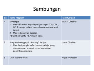 Sambungan 
Bil 
Nama Program 
Tarikh/Bulan 
4 
My target 
1.Memaklumkan kepada pelajar target TOV, OTI 1, OTI 2 supaya pelajar berusaha untuk mencapai target. 
2.Menyediakan fail tugasan 
*ditambah waktu P&P dalam kelas 
Mac – Oktober 
5 
Program Menggapai *Bintang* Pelajar 
1.Memberi pengiktirafan kepada pelajar yang menunjukkan prestasi cemerlang dalam peperiksaan semasa 
Jun – Oktober 
6 
Latih Tubi Berfokus 
Ogos – Oktober  