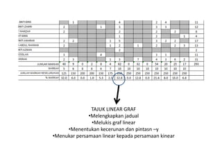 TAJUK LINEAR GRAF 
•Melengkapkan jadual 
•Melukis graf linear 
•Menentukan kecerunan dan pintasn –y 
•Menukar persamaan linear kepada persamaan kinear  