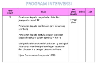 HEAD 
COUNT 
PLAN 
DO 
(TIME FRAME) 
CHECK 
ACT 
19 
Penekanan kepada penjadualan data. Beri jawapan kepada 2 TP 
Penekanan kepada pembinaan garis lurus yang seimbang 
Penekanan kepada pertukaran graf tak linear kepada linear graf dalam bentuk y = mX + c 
Menyatakan kecerunan dan pintasan - y pada graf 
Seterusnya membuat perbandingan kecerunan dan pintasan – y dengan persamaan linear. 
Ujian / sasaran markah penuh 10/10 
2 minggu 
(Sept) 