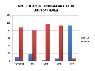 GRAF PERBANDINGAN BILANGAN PELAJAR LULUS DAN GAGAL 
0 
20 
40 
60 
80 
100 
120 
TOV 2013 
UP1 
UP2 
UP3 
ETR 
LULUS 
GAGAL  