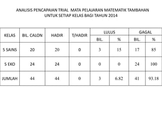 KELAS 
BIL. CALON 
HADIR 
T/HADIR 
LULUS 
GAGAL 
BIL. 
% 
BIL. 
% 
5 SAINS 
20 
20 
0 
3 
15 
17 
85 
5 EKO 
24 
24 
0 
0 
0 
24 
100 
JUMLAH 
44 
44 
0 
3 
6.82 
41 
93.18 
ANALISIS PENCAPAIAN TRIAL MATA PELAJARAN MATEMATIK TAMBAHAN UNTUK SETIAP KELAS BAGI TAHUN 2014 
 