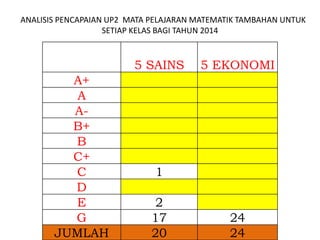 ANALISIS PENCAPAIAN UP2 MATA PELAJARAN MATEMATIK TAMBAHAN UNTUK SETIAP KELAS BAGI TAHUN 2014 
5 SAINS 
5 EKONOMI 
A+ 
A 
A- 
B+ 
B 
C+ 
C 
1 
D 
E 
2 
G 
17 
24 
JUMLAH 
20 
24  
