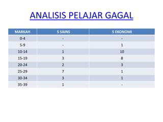 ANALISIS PELAJAR GAGAL 
MARKAH 
5 SAINS 
5 EKONOMI 
0-4 
- 
- 
5-9 
- 
1 
10-14 
1 
10 
15-19 
3 
8 
20-24 
2 
3 
25-29 
7 
1 
30-34 
3 
1 
35-39 
1 
-  