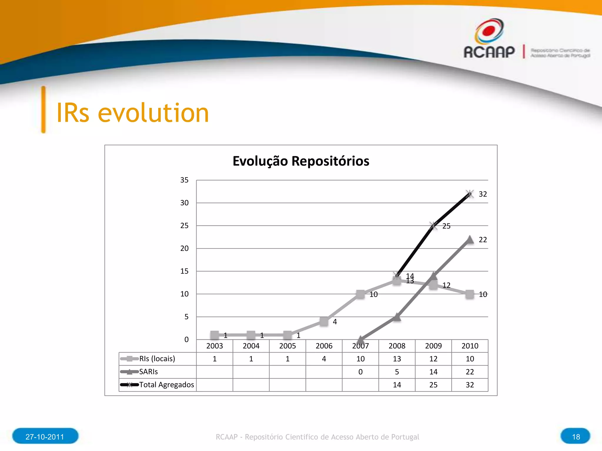 IRs evolution
                                             Evolução Repositórios
                             35
                                                                                                                          32
                             30

                             25                                                                               25
                                                                                                                          22
                             20

                             15
                                                                                                  14
                                                                                                  13
                                                                                                              12
                             10                                                       10                                  10

                              5
                                                                           4

                              0          1           1          1
                                  2003        2004       2005       2006       2007        2008        2009        2010
              RIs (locais)         1           1          1          4         10          13          12          10
              SARIs                                                             0           5          14          22
              Total Agregados                                                              14          25          32




27-10-2011                          RCAAP - Repositório Cientifico de Acesso Aberto de Portugal                                18
 