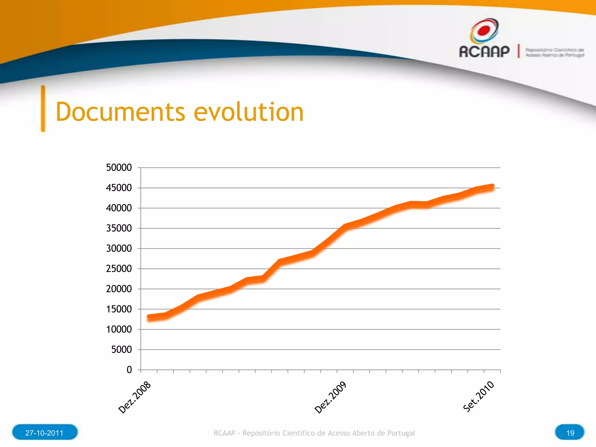 Documents evolution
             50000

             45000

             40000

             35000

             30000

             25000

             20000

             15000

             10000

              5000

                 0




27-10-2011           RCAAP - Repositório Cientifico de Acesso Aberto de Portugal   19
 