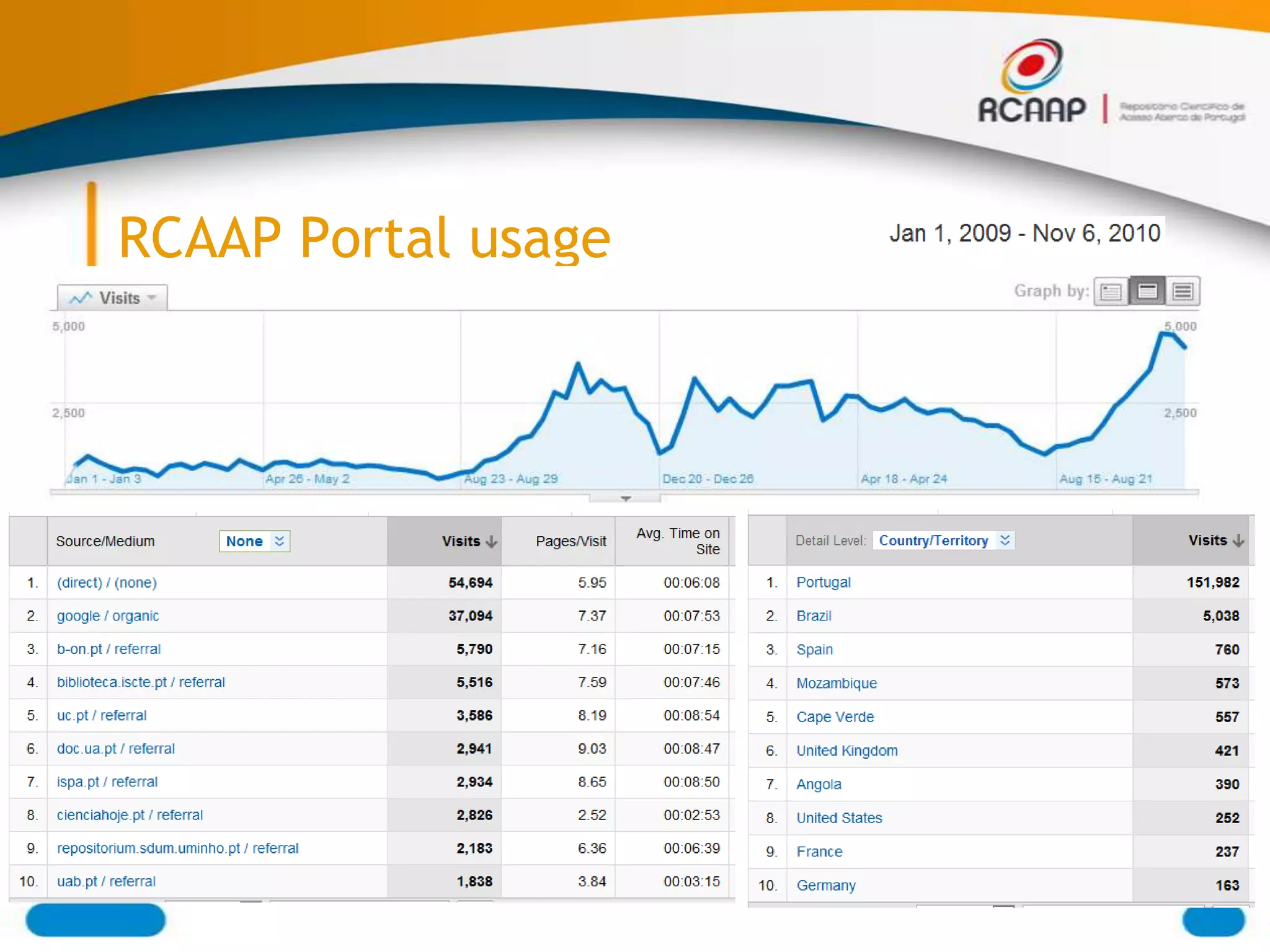 RCAAP Portal usage
 