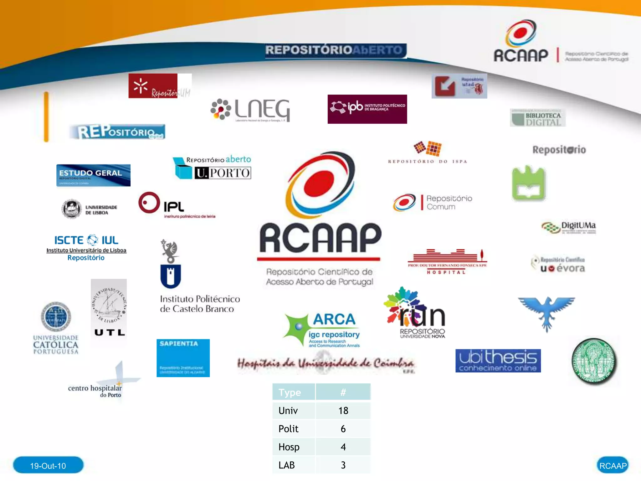 Type    #
            Univ    18
            Polit   6
            Hosp    4
19-Out-10   LAB     53   RCAAP
 