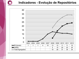 Indicadores - Evolução de Repositórios

        40

        35

        30

        25

        20

        15

        10

         5

         0
                2003 2004 2005 2006 2007 2008 2009 2010 2011 2012
RI (locais)      1    1    1    4    10   13   12   11   11   10
SARIs                                     5    14   20   23   24
Total Agregados                           18   26   31   34   34
 