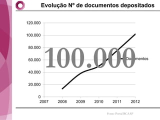 Evolução Nº de documentos depositados

120.000


100.000




           100.000
 80.000


 60.000                                          Documentos


 40.000


 20.000


     0
      2007     2008   2009   2010       2011         2012

                                    Fonte: Portal RCAAP
 