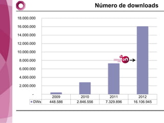 Número de downloads

18.000.000

16.000.000

14.000.000

12.000.000

10.000.000

 8.000.000

 6.000.000

 4.000.000

 2.000.000

        -
               2009        2010           2011        2012
        DWs   448.586   2.846.556      7.329.896   16.106.945
 