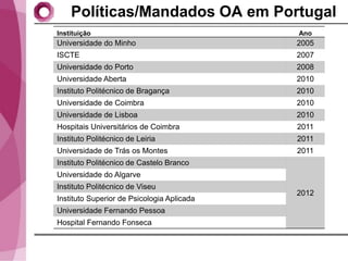 Políticas/Mandados OA em Portugal
Instituição                                 Ano
Universidade do Minho                       2005
ISCTE                                       2007
Universidade do Porto                       2008
Universidade Aberta                         2010
Instituto Politécnico de Bragança           2010
Universidade de Coimbra                     2010
Universidade de Lisboa                      2010
Hospitais Universitários de Coimbra         2011
Instituto Politécnico de Leiria             2011
Universidade de Trás os Montes              2011
Instituto Politécnico de Castelo Branco
Universidade do Algarve
Instituto Politécnico de Viseu
                                            2012
Instituto Superior de Psicologia Aplicada
Universidade Fernando Pessoa
Hospital Fernando Fonseca
 