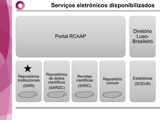 Serviços eletrónicos disponibilizados



                                                            Diretório
                      Portal RCAAP                            Luso-
                                                            Brasileiro




                 Repositórios
Repositórios                     Revistas
                  de dados                    Repositório   Estatísticas
Institucionais                  científicas
                  científicos                  comum         (SCEUR)
   (SARI)                        (SARC)
                  (SARDC)
 