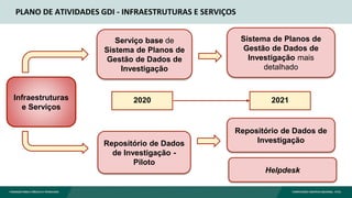 PLANO DE ATIVIDADES GDI - INFRAESTRUTURAS E SERVIÇOS
Infraestruturas
e Serviços
2021
Serviço base de
Sistema de Planos de
Gestão de Dados de
Investigação
Repositório de Dados
de Investigação -
Piloto
Sistema de Planos de
Gestão de Dados de
Investigação mais
detalhado
Repositório de Dados de
Investigação
Helpdesk
2020
 