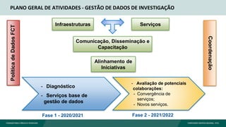 - Diagnóstico
- Serviços base de
gestão de dados
- Avaliação de potenciais
colaborações:
- Convergência de
serviços;
- Novos serviços.
Fase 2 - 2021/2022Fase 1 - 2020/2021
PolíticadeDadosFCT
Coordenação
Infraestruturas Serviços
Comunicação, Disseminação e
Capacitação
Alinhamento de
Iniciativas
PLANO GERAL DE ATIVIDADES - GESTÃO DE DADOS DE INVESTIGAÇÃO
 