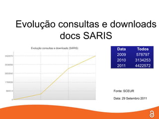 Evolução consultas e downloads
         docs SARIS
                      Data          Todos
                      2009          578797
                      2010         3134253
                      2011         4422572




                    Fonte: SCEUR

                    Data: 29 Setembro 2011
 