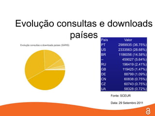 Evolução consultas e downloads
            paísesPaís           Valor
                  PT          2989935 (36.75%)
                  US          2333563 (28.68%)
                  BR          1186056 (14.58%)
                  --            459027 (5.64%)
                  RU            196419 (2.41%)
                  GB            119425 (1.47%)
                  DE             88799 (1.09%)
                  CN             60838 (0.75%)
                  CZ             60743 (0.75%)
                  UA             58328 (0.72%)
                         Fonte: SCEUR

                         Data: 29 Setembro 2011
 