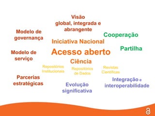 Visão
                    global, integrada e
  Modelo de            abrangente
 governança
                                    Cooperação
                  Iniciativa Nacional
                                        Partilha
Modelo de        Acesso aberto
 serviço
                             Ciência
            Repositórios                     Revistas
                             Repositórios
            Institucionais                  Científicas
                              de Dados
 Parcerias                                      Integração e
estratégicas             Evolução            interoperabilidade
                        significativa
 