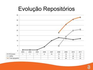 Evolução Repositórios
              35


              30


              25


              20


              15


              10


               5


               0
                    2003   2004   2005   2006   2007   2008   2009   2010   2011
RI (locais)          1      1      1      4     10     13     12     11     12
SARIs                                                   5     14     20     21
Total Agregados                                        18     26     31     33
 