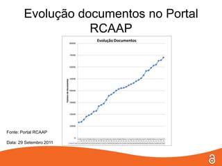 Evolução documentos no Portal
                   RCAAP




Fonte: Portal RCAAP

Data: 29 Setembro 2011
 