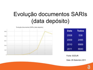 Evolução documentos SARIs
      (data depósito)
                  Data       Todos
                  2008          538
                  2009       2495
                  2010       9989
                  2011       8840

                 Fonte: SCEUR

                 Data: 29 Setembro 2011
 