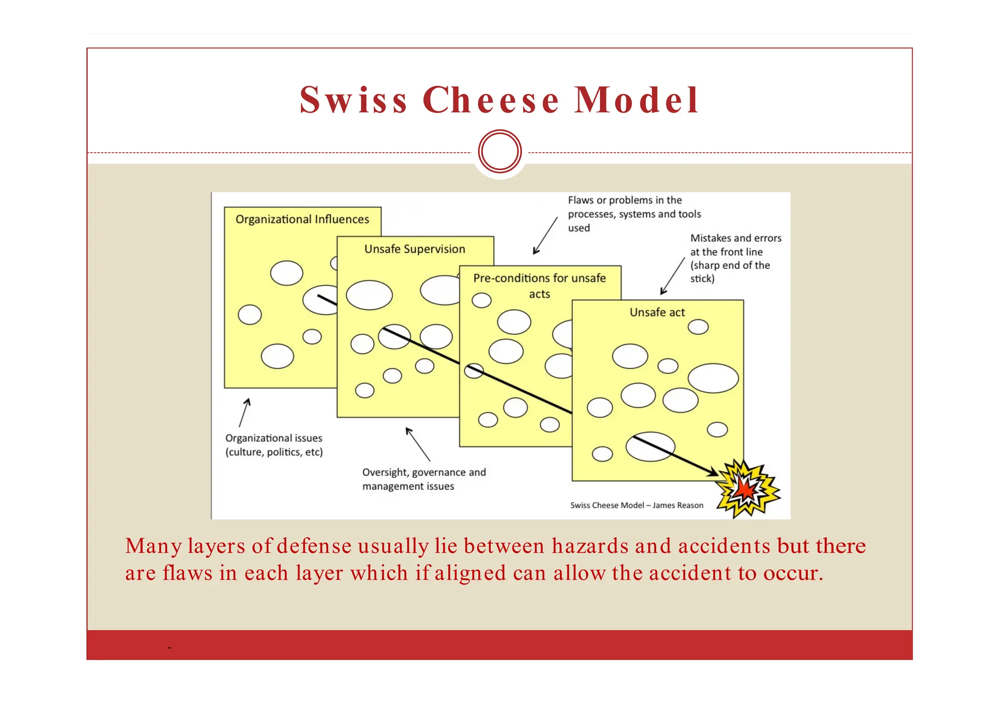 Swiss Cheese Model
Many layers of defense usually lie between hazards and accidents but there
are flaws in each layer which if aligned can allow the accident to occur.
-
 