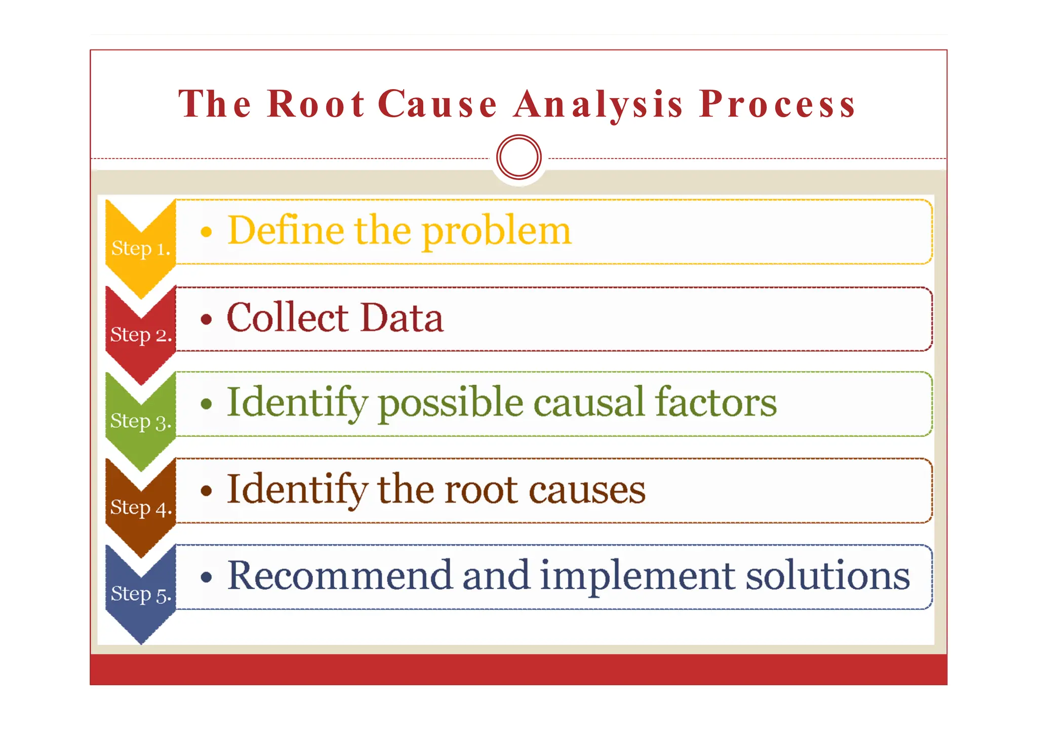The Root Cause Analysis Process
 
