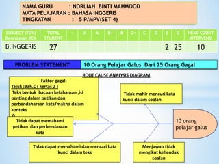 NAMA GURU : NORLIAH BINTI MAHMOOD 
MATA PELAJARAN : BAHASA INGGERIS 
TINGKATAN : 5 P/MPV(SET 4) 
SUBJECT (TOV) BerasaskanRCA 
TOTAL 
STUDENT 
+ 
A 
A- 
B+ 
B 
C+ 
C 
D 
E 
G 
HEAD COUNT INTERVENSI 
B.INGGERIS 
27 
2 
25 
10 
PROBLEM STATEMENT 
10 OrangPelajarGalusDari 25 Orang Gagal 
10 orang pelajargalus 
Tidak mahir mencuri kata kunci dalam soalanFaktor gagal: Tajuk :Bah.C ( kertas 2 ) Teks bentuk bacaan kefahaman ,isi penting dalam petikan dan perbendaharaan kata/makna dalam konteks 0 
Tidak dapat memahami dan mencari kata kunci dalam teks 
Menjawab tidak mengikut kehendak soalan 
Tidak dapat memahami petikan dan perbendaraan kata 
ROOT CAUSE ANALYSIS DIAGRAM  