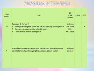 HEAD 
COUNT 
PLAN 
DO 
(TIME FRAME) 
CHECK 
A CT 
10 
BahagianC Kertas2 
1.Mengajarmengenalpastikata kuncipentingdalampetikan 
2.Dan caramenjawabmengikutkehendaksoalan. 
3.Teknikmencarijawapandalampetikan 
5minggu 
SEPTEMBER- OKTOBER 
1 
9 
9 
1.Memberi penekananberterusandanlatihandalammengenalpastikata kuncipentingyangbiasadigunadalamsoalan. 
3minggu 
oktober  