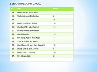 SENARAI PELAJAR GAGAL 
BIL 
NAMA 
MARKAH 
15. 
MohdZulfitriAbdRashid 
13 
16. 
ShahrolAmirolBin Roslan 
8 
17. 
26 
18. 
MohdNorIssamZainor 
10 
19. 
MohdZulfitriAbdRashid 
13 
20. 
ShahrolAmirolBin Roslan 
17 
21. 
MuhdMuaiyim 
14 
22 
NikMohdMazrinNikMazli 
14 
23. 
AziziAriffBin Ab.Hamid 
12 
24. 
MuhdFazrulIzwanMat Peddeli 
10 
25. 
MuhdShafiqBin Zolkifli 
8 
26. 
MuhdHafiz Hashim 
10 
27. 
SitiAtiqahAziz 
21  