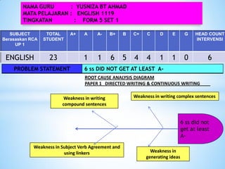 NAMA GURU : YUSNIZA BT AHMAD 
MATA PELAJARAN : ENGLISH 1119 
TINGKATAN : FORM 5 SET 1 
SUBJECT BerasaskanRCA 
UP 1 
TOTAL 
STUDENT 
A+ 
A 
A- 
B+ 
B 
C+ 
C 
D 
E 
G 
HEAD COUNT INTERVENSI 
ENGLISH 
23 
1 
1 
6 
5 
4 
4 
1 
1 
0 
6 
PROBLEM STATEMENT 
6 ssDID NOT GET AT LEAST A- 
6 ssdid not get at least A- 
Weakness in writing complex sentences 
Weakness in Subject Verb Agreement and using linkersWeakness in generating ideasWeakness in writing compound sentencesROOT CAUSE ANALYSIS DIAGRAMPAPER 1 DIRECTED WRITING & CONTINUOUS WRITING  