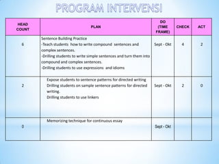 HEADCOUNT 
PLAN 
DO 
(TIME FRAME) 
CHECK 
ACT 
6 
Sentence Building Practice 
-Teach students how to write compound sentences and complex sentences. 
-Drilling students to write simple sentences and turn them into compoundand complex sentences. 
-Drilling students to use expressions and idioms 
Sept -Okt 
4 
2 
2 
Expose students to sentence patterns for directed writing 
Drilling students on sample sentence patterns for directed writing. 
Drilling students to use linkers 
Sept -Okt 
2 
0 
0 
Memorizing technique for continuous essay 
Sept -Okt  