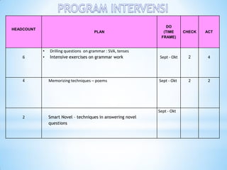HEADCOUNT 
PLAN 
DO 
(TIME FRAME) 
CHECK 
ACT 
6 
•Drillingquestions on grammar : SVA, tenses 
•Intensive exercises on grammar work 
Sept-Okt 
2 
4 
4 
Memorizing techniques –poems 
Sept -Okt 
2 
2 
2 
Smart Novel –techniques in answering novel questions 
Sept -Okt  