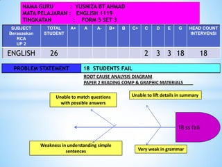 NAMA GURU : YUSNIZA BT AHMAD 
MATA PELAJARAN : ENGLISH 1119 
TINGKATAN : FORM 5 SET 3 
SUBJECT BerasaskanRCA 
UP 2 
TOTAL 
STUDENT 
A+ 
A 
A- 
B+ 
B 
C+ 
C 
D 
E 
G 
HEAD COUNT INTERVENSI 
ENGLISH 
26 
2 
3 
3 
18 
18 
PROBLEM STATEMENT 
18STUDENTSFAIL18 ssfailUnable to lift details in summaryWeakness in understanding simple sentences 
Very weak in grammar 
Unable to match questions with possible answers 
ROOT CAUSE ANALYSIS DIAGRAM 
PAPER 2 READING COMP & GRAPHIC MATERIALS  