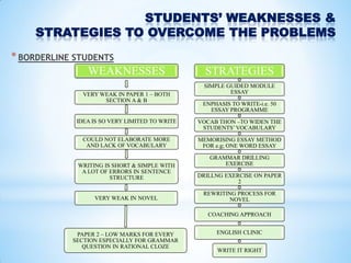 STUDENTS’ WEAKNESSES & STRATEGIES TO OVERCOME THE PROBLEMS 
*BORDERLINE STUDENTS 
WEAKNESSES 
VERY WEAK IN PAPER 1 –BOTH SECTION A & B 
IDEA IS SO VERY LIMITED TO WRITECOULD NOT ELABORATE MORE AND LACK OF VOCABULARY 
WRITING IS SHORT & SIMPLE WITH A LOT OF ERRORS IN SENTENCE STRUCTURE 
VERY WEAK IN NOVEL 
PAPER 2 –LOW MARKS FOR EVERY SECTION ESPECIALLY FOR GRAMMAR QUESTION IN RATIONAL CLOZE 
STRATEGIES 
SIMPLE GUIDED MODULE ESSAYENPHASIS TO WRITE-i.e. 50 ESSAY PROGRAMME 
VOCAB THON –TO WIDEN THE STUDENTS’ VOCABULARY 
MEMORISING ESSAY METHOD FOR e.g; ONE WORD ESSAY 
GRAMMAR DRILLING EXERCISE 
DRILLNG EXERCISE ON PAPER 2 
REWRITING PROCESS FOR NOVELCOACHING APPROACH 
ENGLISH CLINIC 
WRITE IT RIGHT  